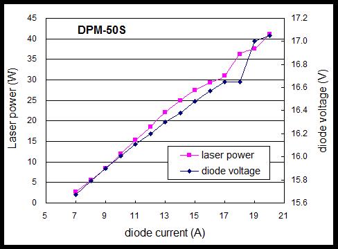 50Wģ��������⹦�ʺͰ뵼��ģ���ѹ��뵼�������ϵͼ