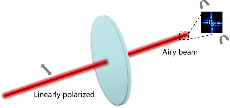 ��ƫ�������ʱ�İ������ת����